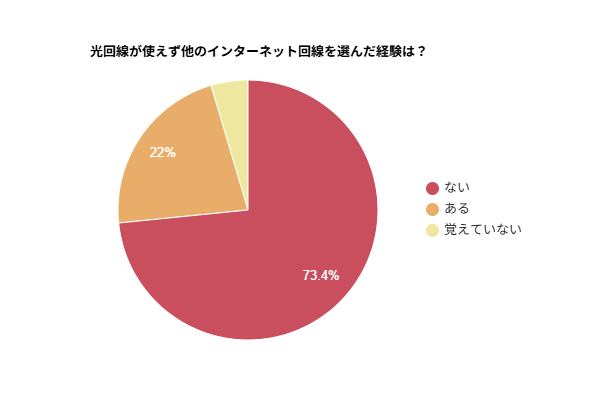 【光回線の開通調査】22％が設備等により光回線を利用できなかった経験が「ある」と回答