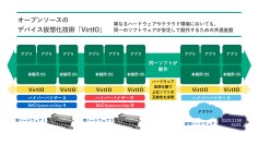 パナソニック オートモーティブシステムズ株式会社が、
デバイス仮想化技術「VirtIO」標準化に向けた活動で、自動車業界各社から賛同を獲得