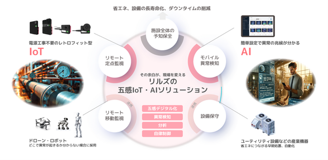 LiLz株式会社との資本業務提携について