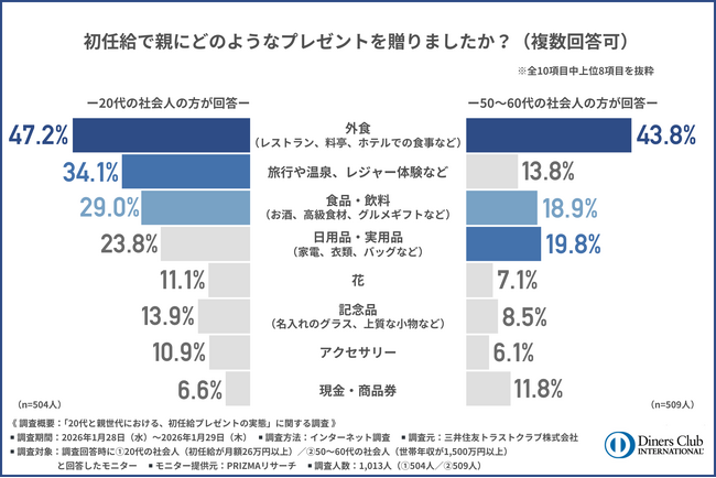 【新富裕層の消費行動調査】初任給プレゼントの定番は今も昔も「寿司」──でも20代の4人に1人が「店・施設の雰囲気や格式に不安」