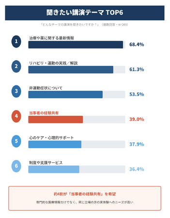 パーキンソン病患者269名の実態調査で判明 -約7割が最新治療情報を求める一方、約2割が「情報を見かけない」
