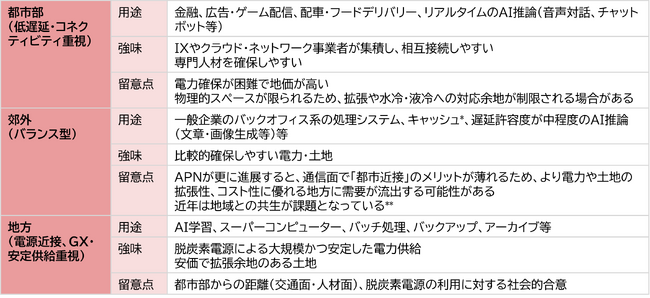 【新レポート発行】不動産マーケットリサーチレポートVol.300「生成AI時代のデータセンター立地戦略　～電力制約・GXと技術進化が変える立地の常識～」