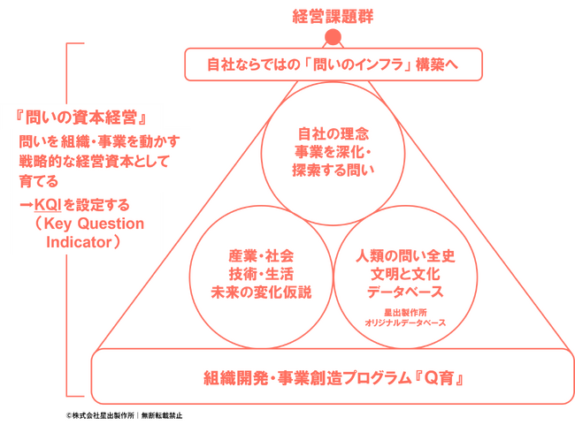 【問いの資本経営へ】『Q育』組織開発・事業創造プログラム開発