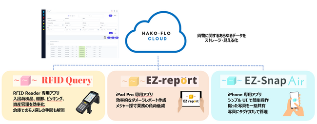 倉庫業務向けDXソリューション「HAKO-FLO(R)」がYusen Logistics (Americas) Inc. に採用