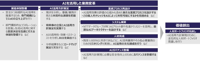 NTTデータ先端技術とフォーティエンス、AI導入効果を最大化するための企業変革支援サービスを提供開始