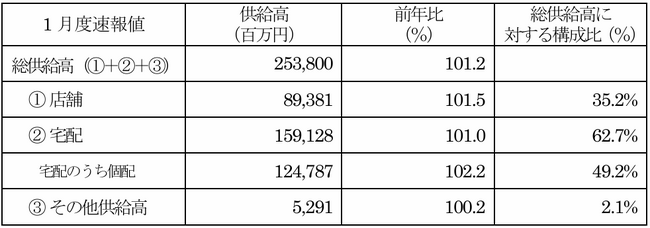 主要地域生協の1月度供給高（売上高）速報