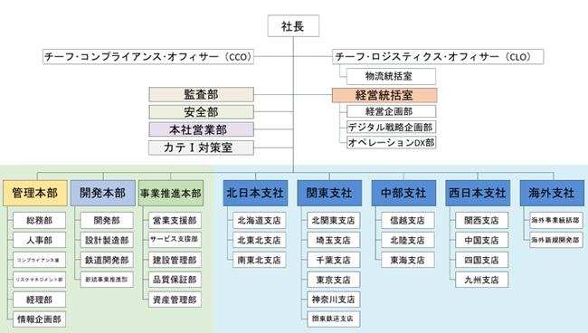 第63期（2026年度）組織改編・役員体制