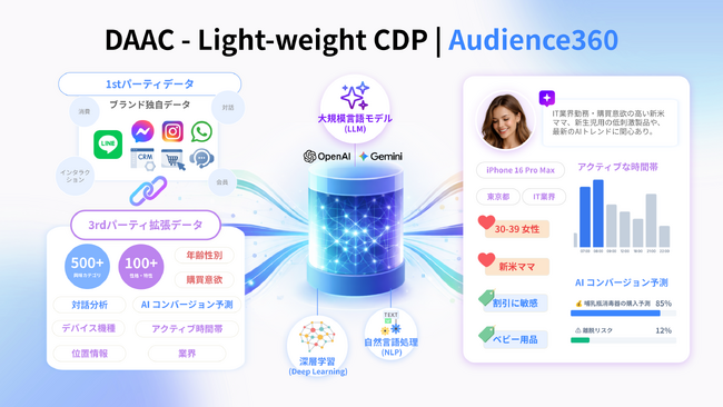 クレッシェンド・ラボ、AIデータ分析エンジン『DAAC』に次世代データ基盤「AIネイティブCDP」を搭載