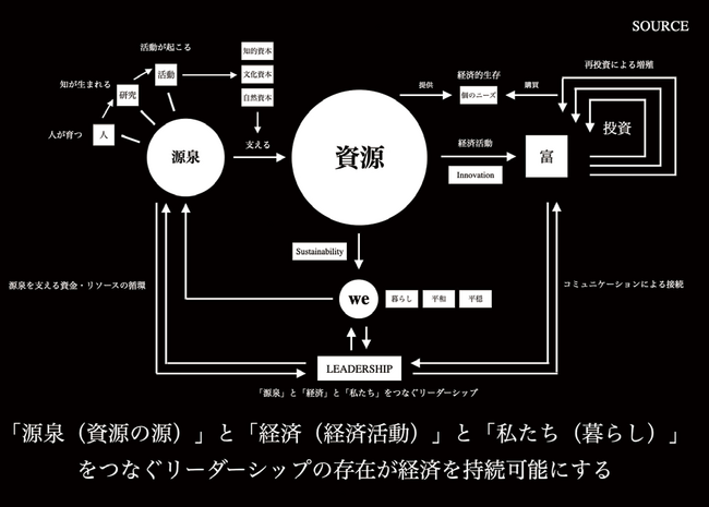 【いのち会議】～いのち宣言をつなぐ「103のアクション」～　第76回「異なる立場の世界観を理解し、経済を支える資源の源に目を向け、源泉と私たちをつなぐリーダーシップによって持続可能な社会を実現しよう」