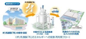NTTパビリオンを彩ったポリ乳酸製の『布』をエネルギーに再利用
～サーキュラーエコノミー実現に向けたバイオマス資源の有効活用～