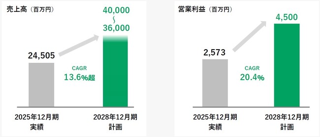 GLC GROUP、創業20周年へ向け次のステージへ