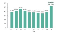 参考｜近年の一般入学者選抜志願者(延べ数)の推移