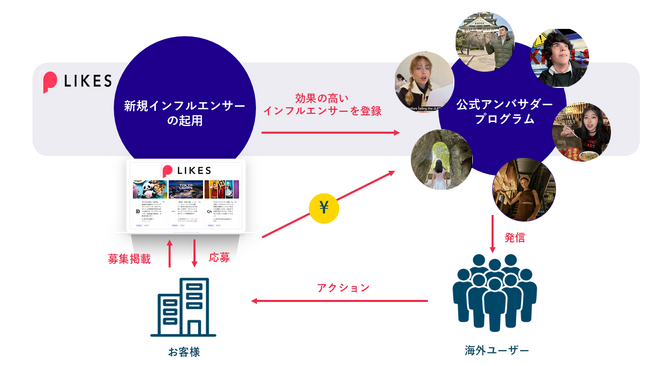 PEPPER LIKES、海外からの集客を加速させる「公式アンバサダープログラム」をリリース