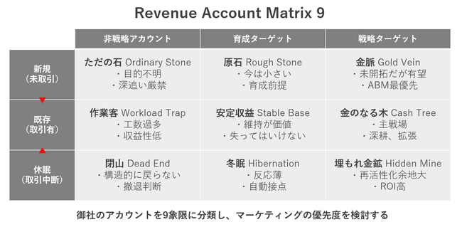 BtoBマーケティング実行における戦略・戦術設計フレームワークを発表。