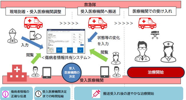 横浜市の救急活動のＤＸ!!命をつなぐ救急と医療の情報連携
