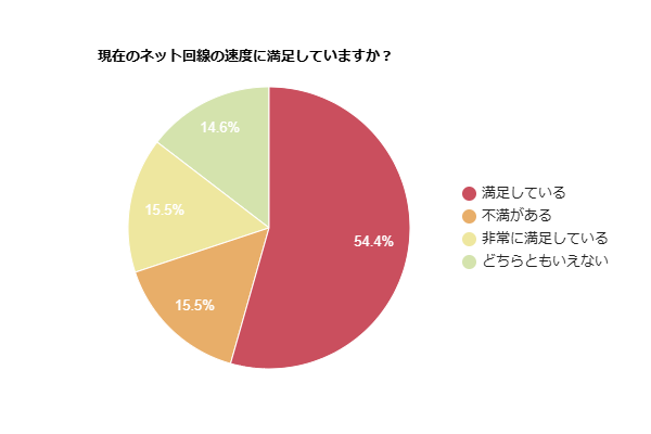 【アンケート調査】現在のインターネット回線速度に「満足」が約7割