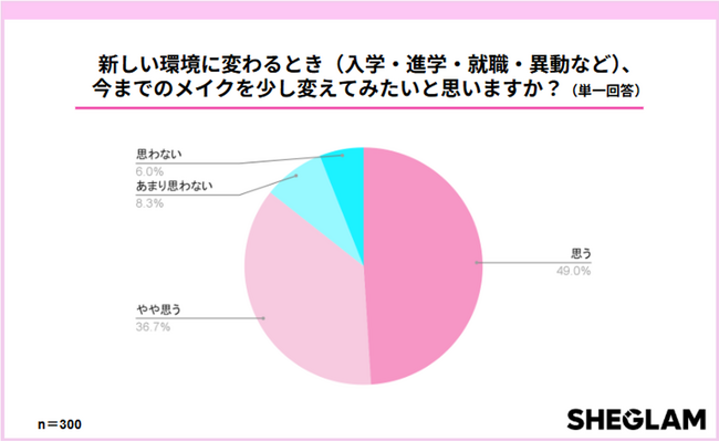 SHEGLAMが新生活のメイク実態を調査！