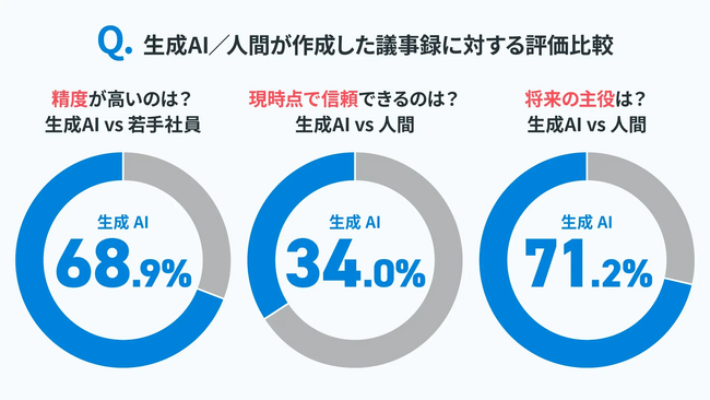 【議事録作成における生成AIの活用に関する調査】議事録作成、68.9%が若手社員より生成AIを高く評価　将来の主役は生成AIと71.2％が回答。音声認識ツールは99.6％が「便利」