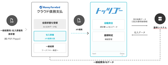 ネクスウェイのクラウド請求書受領・明細突合サービス「トッツゴー」が、債務管理システム「マネーフォワード クラウド 債務支払」とAPI連携