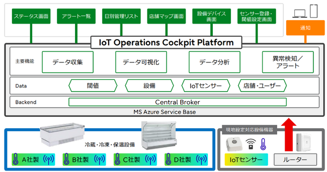 ベイシアのスーパーマーケット内の冷蔵・冷凍庫の温度点検・記録業務を富士通のIoT可視化ソリューションにより自動化