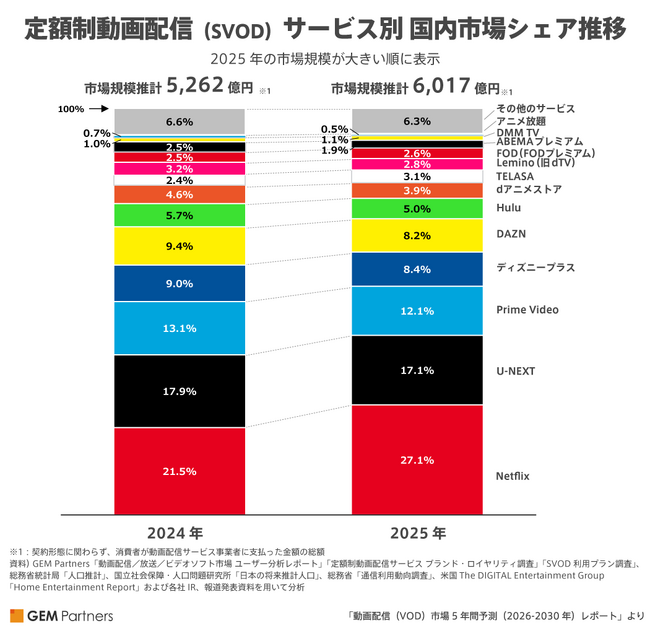 2025年の定額制動画配信市場規模は成長が再加速し6,000億円超え、Netflixがシェアをさらに伸ばし7年連続首位【GEM Partners】