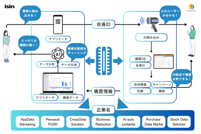 店舗アプリ「iSIN(イシン)」とエスキュービズム「Orange POS」が連携開始！アプリとPOSデータが融合する「ユニファイドコマース」の標準解を、月額SaaSで提供開始