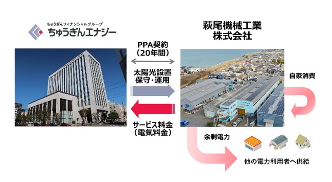 「萩尾機械工業株式会社」本社工場 阿島海浜工場へ 太陽光オンサイトPPAによる再エネ供給開始