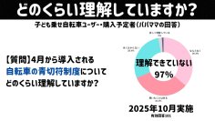 4月の自転車「青切符」導入目前97％の保護者が「理解していない」と回答