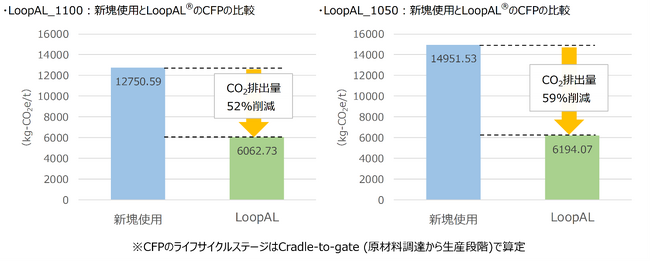 SDAT、堺アルミ製 低炭素アルミニウム板製品「LoopAL（ルーパル）」の在庫販売を開始