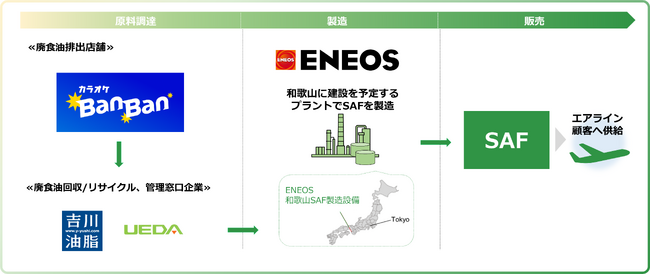 ＥＮＥＯＳ、吉川油脂、植田油脂と航空燃料の原料への廃食油再活用に関する基本合意書を締結