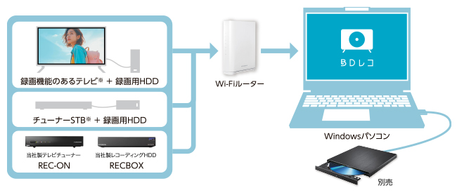 テレビの録画番組を、見られなくなる前にパソコンでダビングできる！PC専用ソフト登場