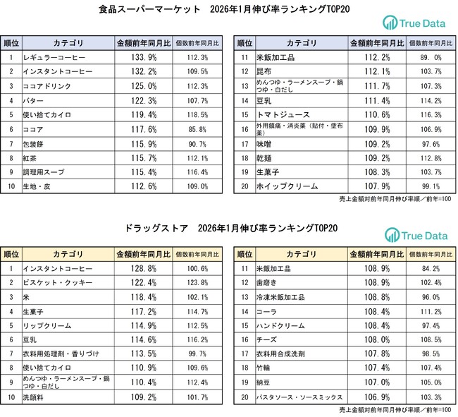 　「高くても飲みたい！」食品スーパーでコーヒーの売り上げが伸長