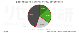 Q. 周囲の同世代と比べて、あなたは「クルマへの関心」は高いと思いますか？
