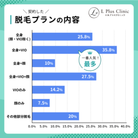 契約した脱毛プランの内容 契約した脱毛プランの内容