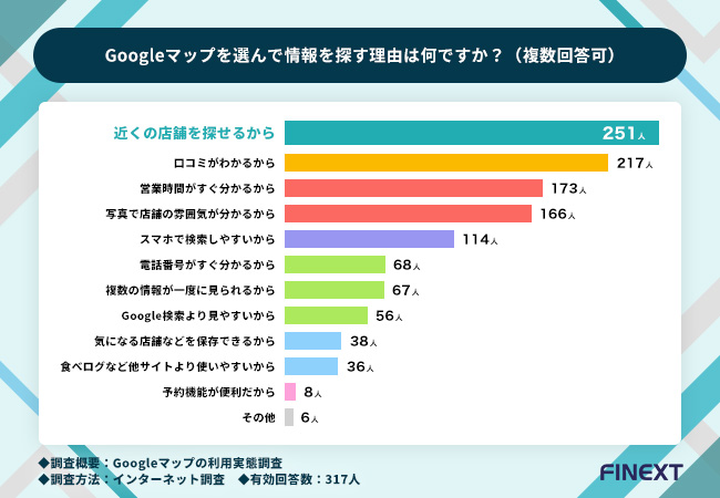 Googleマップの情報不足、3人に1人が競合店舗へ流れる【Googleマップの利用実態調査】