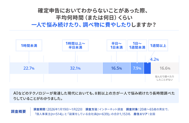 freee、 2026年度の確定申告の「不安」に関する意識調査を発表AI全盛時代だからこそ4人に3人が熱望する専門家による最終確認の安心感