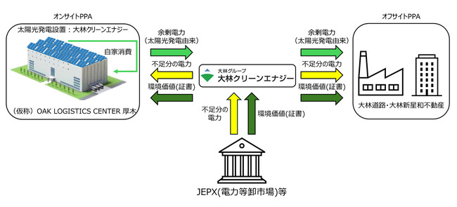 自社開発の物流施設屋根上を活用したフィジカルPPAに着手
