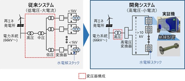 高電圧水素製造システムを実現する絶縁配管技術を世界で初めて開発し、耐電圧試験に成功
