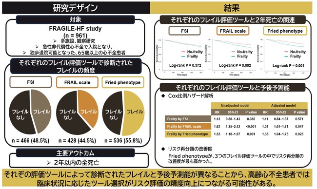高齢心不全におけるフレイル評価ツール3種の比較