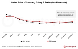 2025年におけるSamsung Galaxy S25シリーズのグローバルでの販売量を発表〜S25シリーズがS24シリーズを上回る〜