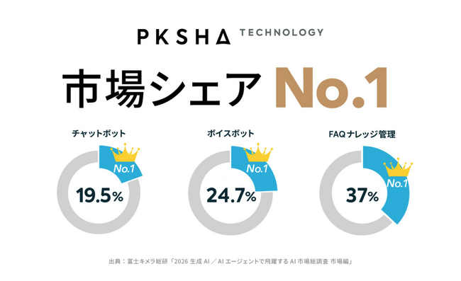 PKSHA、富士キメラ総研調査にて、3部門で市場シェア1位を獲得ー自律型AIエージェントへの進化が影響