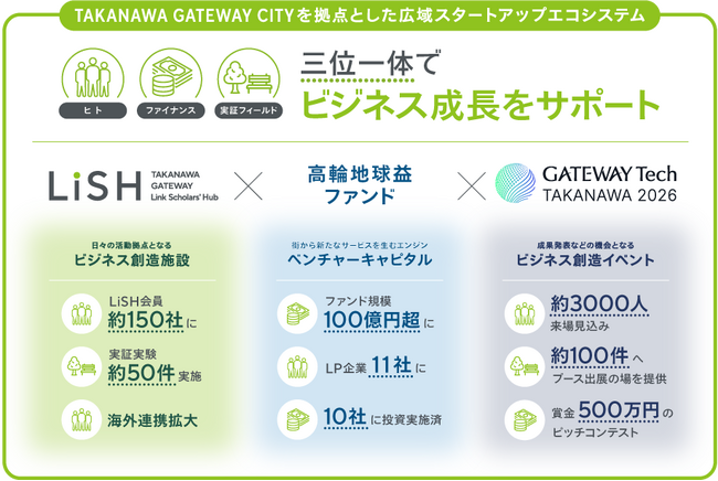 TAKANAWA GATEWAY CITY　広域スタートアップエコシステムがさらに成長