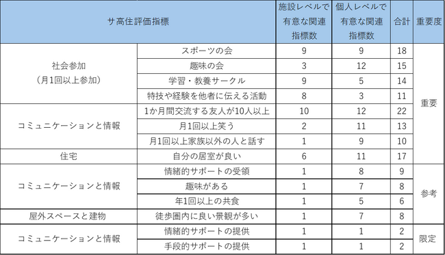 サービス付き高齢者向け住宅の「評価指標の開発」の試み―社会参加とコミュニケーションに焦点をあて、健康・ウェルビーイングとの関連を検証―