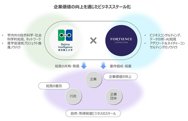 Dejima Intelligenceとフォーティエンスコンサルティング、自然資本および気候変動分野で包括連携協定