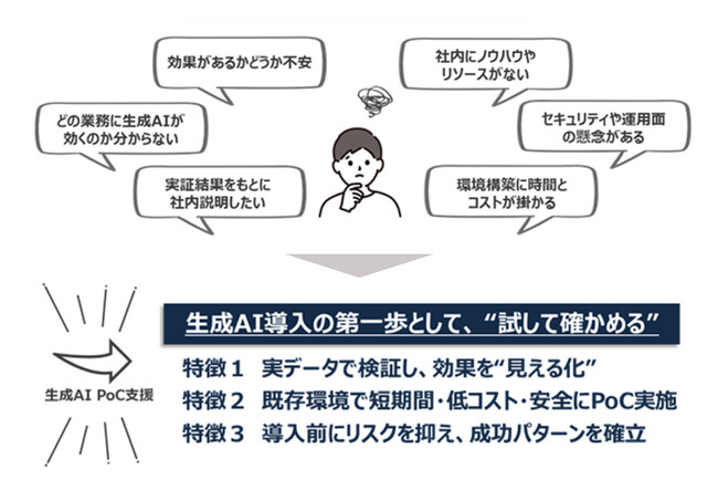 コベルコシステム、「生成AI PoC支援サービス」を正式提供開始 。“試して確かめる”短期PoCで、AIの導入判断をサポート