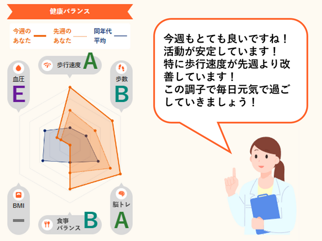 【脳にいいアプリ】食事や歩行、認知機能を分析し、AIによるパーソナライズ提案をする新機能「健康レポート」をリリース