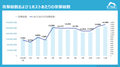 1日に約554万回、1秒あたり約64回のサイバー攻撃を検知
〜特定脆弱性を狙う集中型攻撃や公開直後の脆弱性悪用が顕在化〜