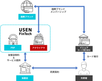 USEN FinTech、アクワイアリング事業を開始　ワンストップサービスで決済手段の多様化と加盟店のDX成長に貢献