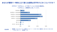 業務効率化と人材の採用定着を実現する「freeeカード Unlimited 福利厚生」を提供開始　若手社員の3人に2人が月3万円以上を立て替えにより、家計への負担が浮き彫りに