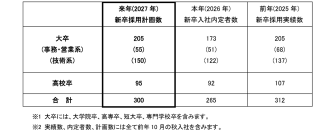 2027年の新卒採用計画について